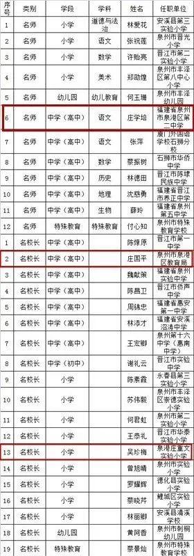 泉港3人入选名师名校长快来看看有你老师吗