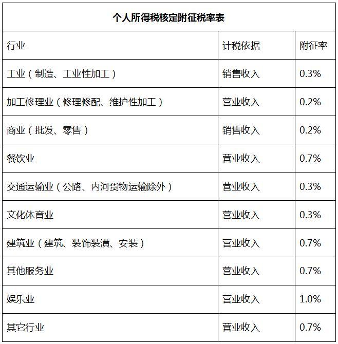 一文了解2021年度税筹热门词个体户