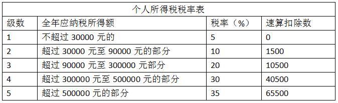 一文了解2021年度税筹热门词个体户