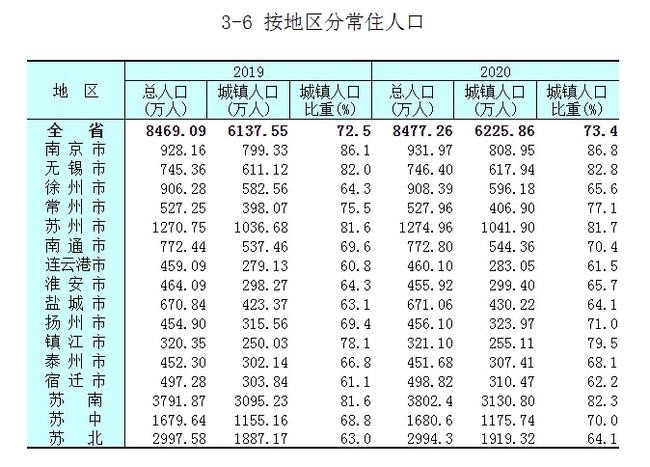镇江人口数_2019江苏镇江人口数据分析 常住人口总量低速增长 人口老龄化加剧(2)