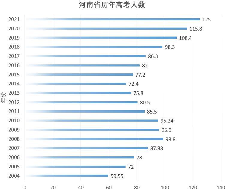 125万考生一本上线率不足12高考大省名不虚传河南学生太难了