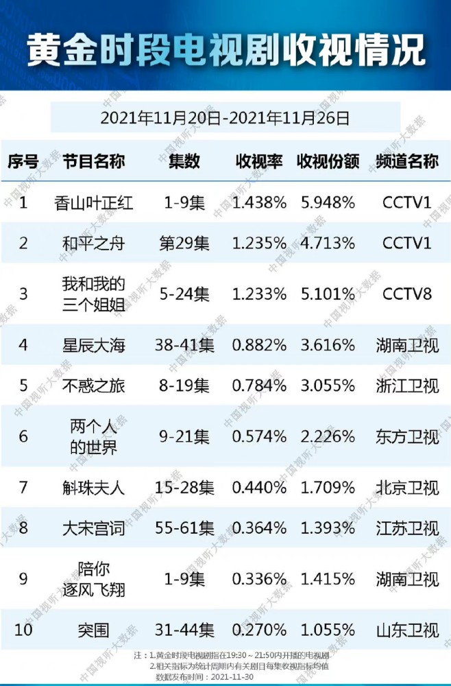 2021年11月收视率十佳电视剧出炉突围和斛珠夫人上榜