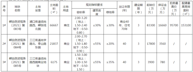 起拍总价超10亿!嵊州本月有三宗土地挂牌出让