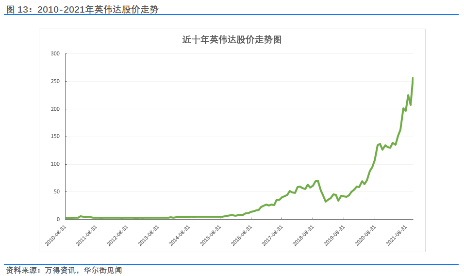 在2015年-2021年这短短6年间,英伟达的股价上涨幅度累计超过了7000%.