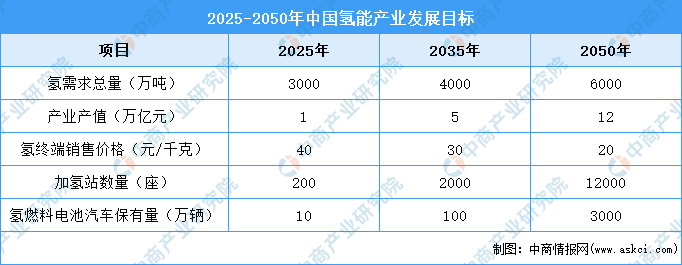 资料来源:中商产业研究院整理随着我国"十四五"规划以及"双碳"目标的