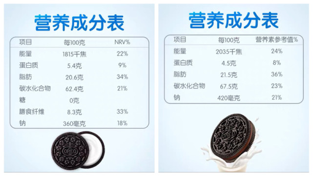 从配料表上看,0糖奥利奥每100克的能量仍然有1815千焦,碳水化合物和