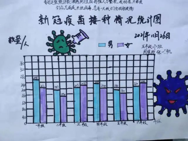 五,六年级各班以"数学与生活"为主题,数学老师们根据条形统计图,折线