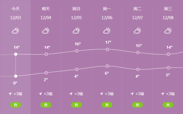 扬州天气预报