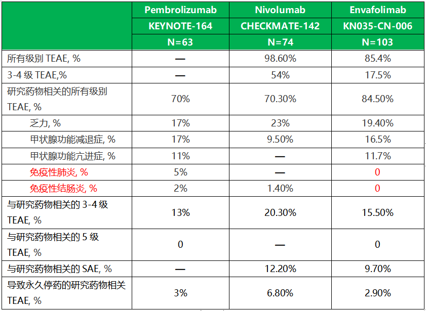 由沈琳教授牵头的ii期临床研究显示[11],恩沃利单抗可显著提高msi-h及