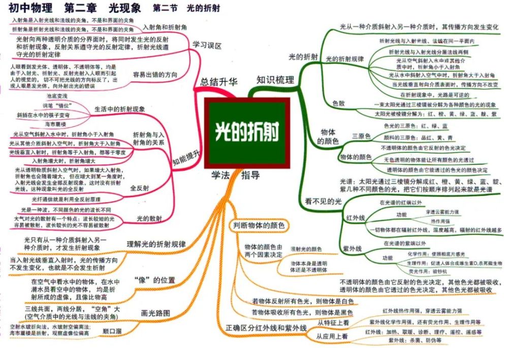 初中物理学习方法思维导图法