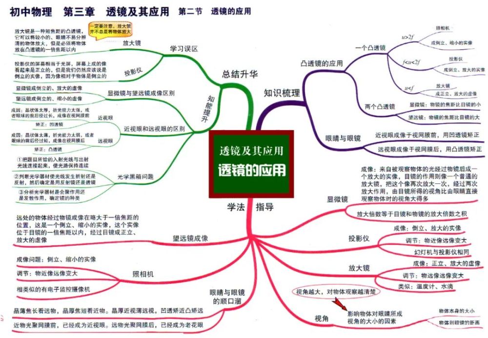 初中物理学习方法思维导图法