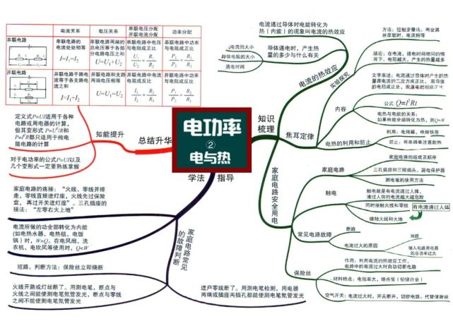 初中物理学习方法-思维导图法