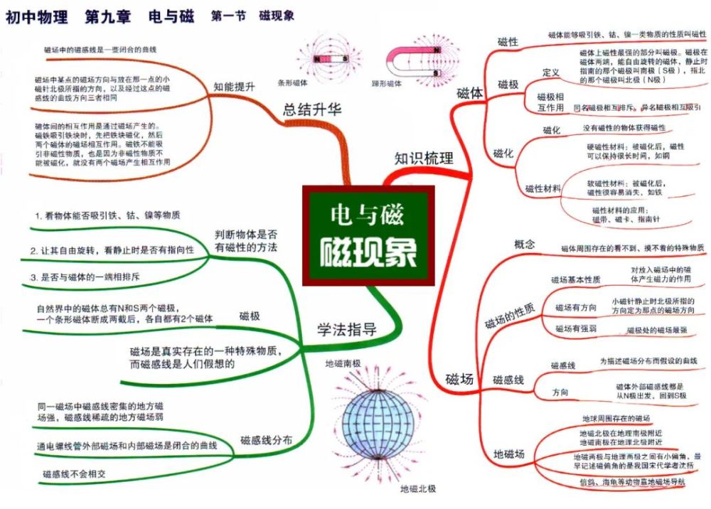 初中物理学习方法思维导图法