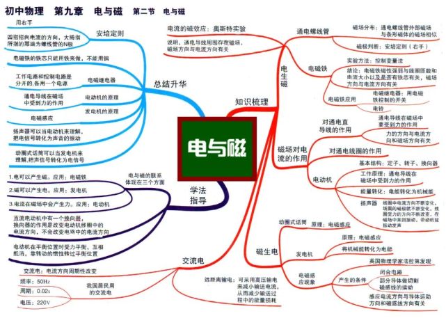 初中物理学习方法-思维导图法