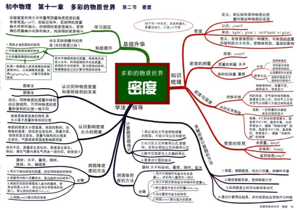 初中物理学习方法-思维导图法