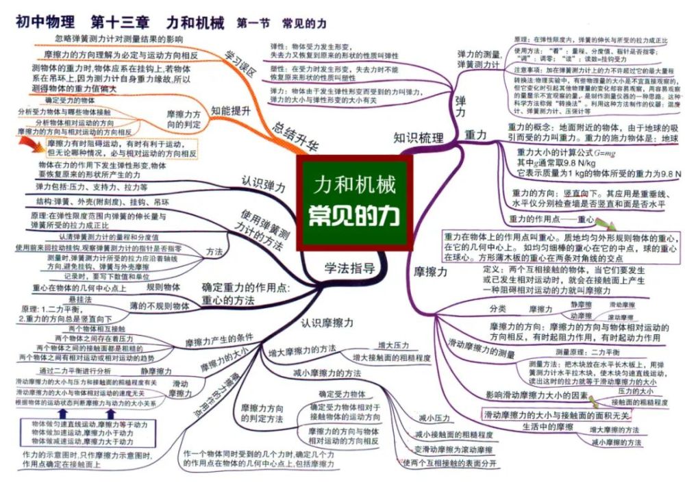 初中物理学习方法思维导图法