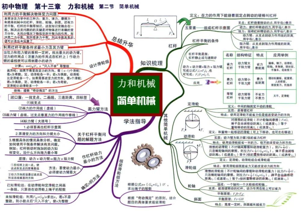 初中物理学习方法思维导图法