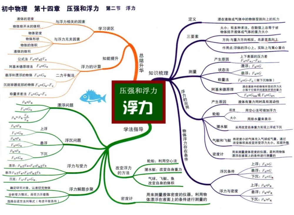 初中物理学习方法-思维导图法