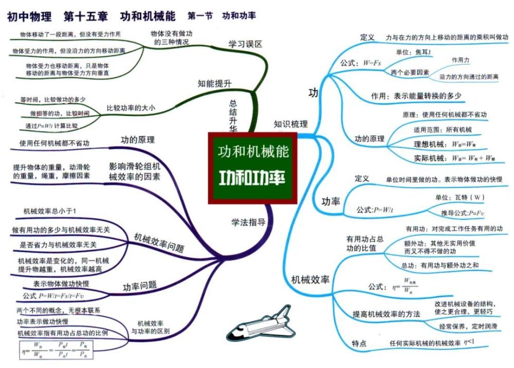 初中物理学习方法思维导图法