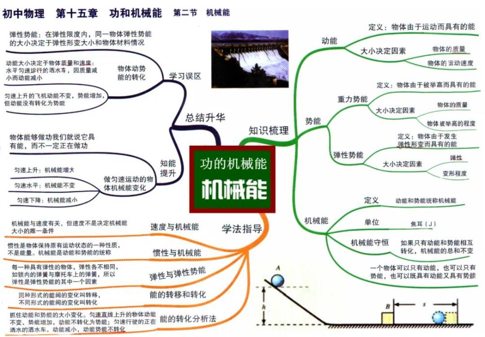 初中物理学习方法-思维导图法