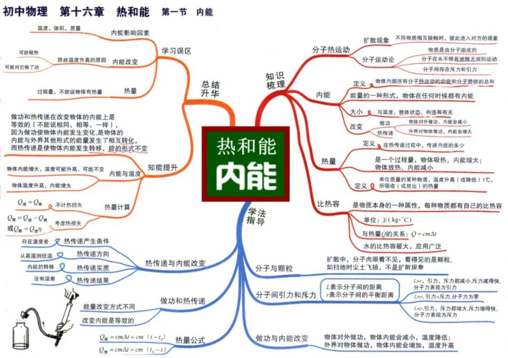 初中物理学习方法思维导图法