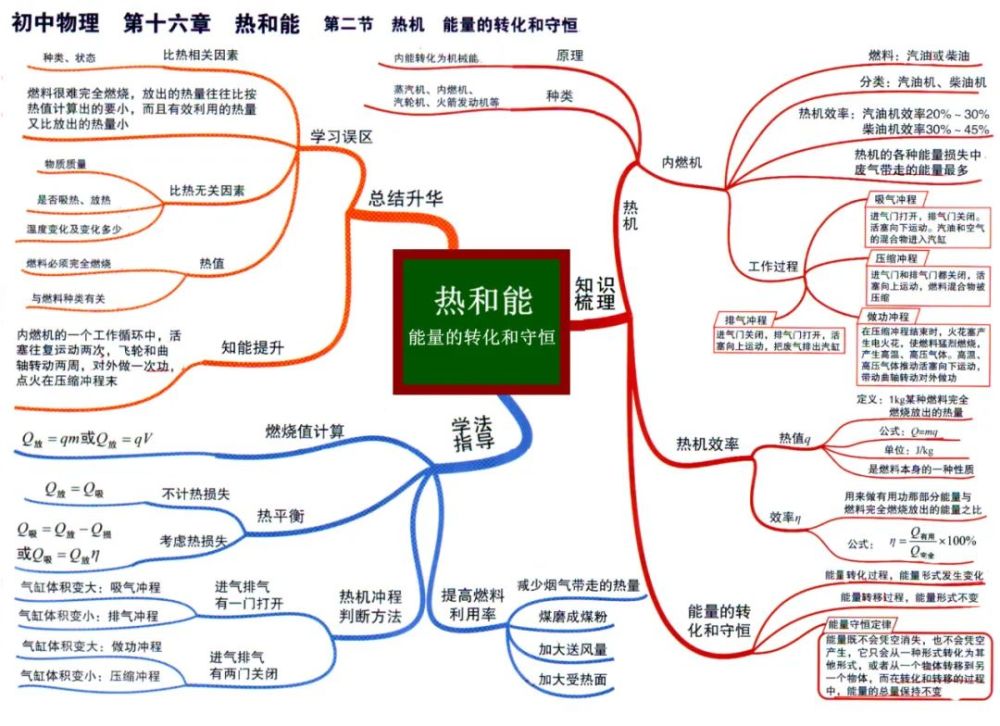 初中物理学习方法思维导图法