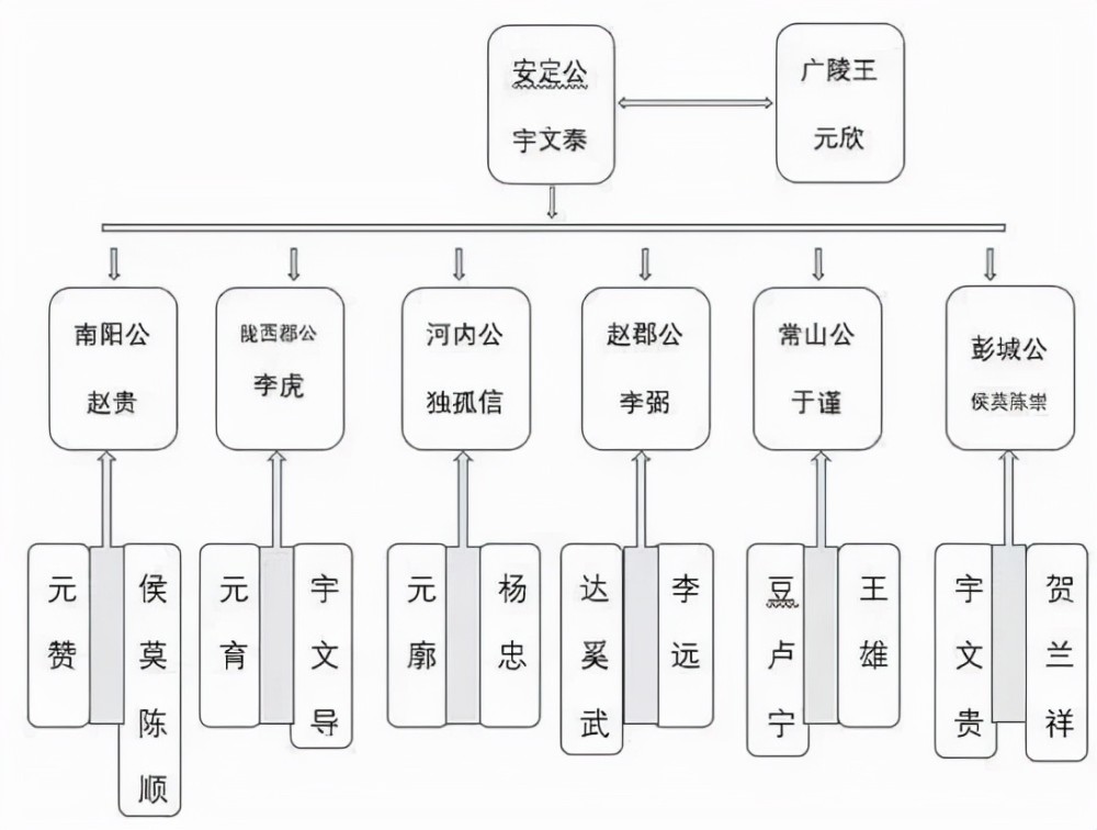 八柱国具体指哪些人?宇文泰的府兵制改革后,西魏为何能变得强盛