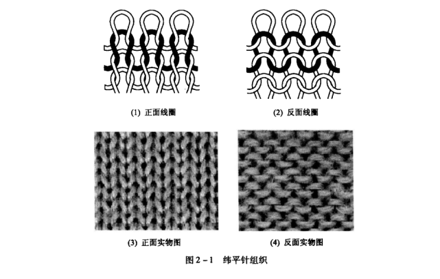 纬平针组织是由连续的同一种单元线圈向一个方向依次串套而成.