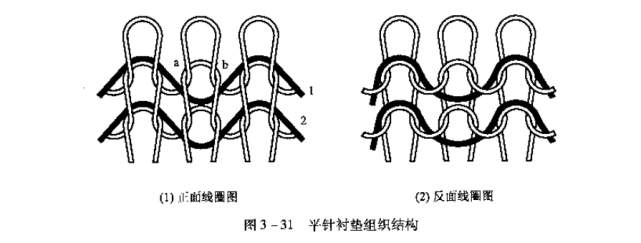 衬垫组织是以一根或几根衬垫纱线按一定比例在织物的某些线圈上形成