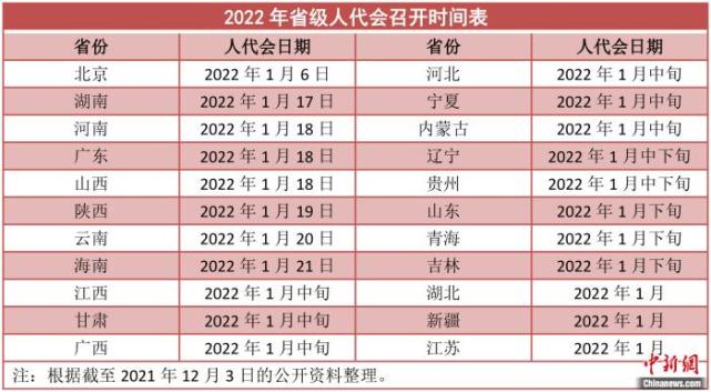 2022省级两会时间陆续公布 多地1月中下旬召开