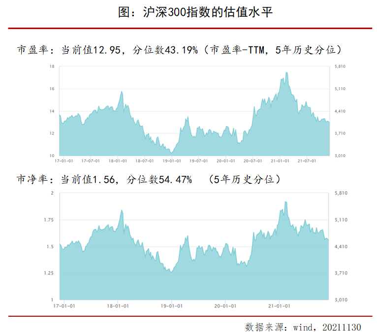 沪深300指数目前的市盈率和市净率分位数分别处于43