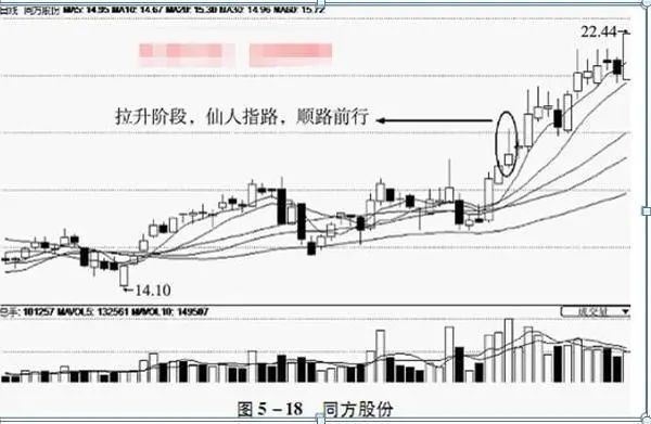 "仙人指路":主力向上攻击的试盘动作,千万拿稳别卖,很有可能开启急涨