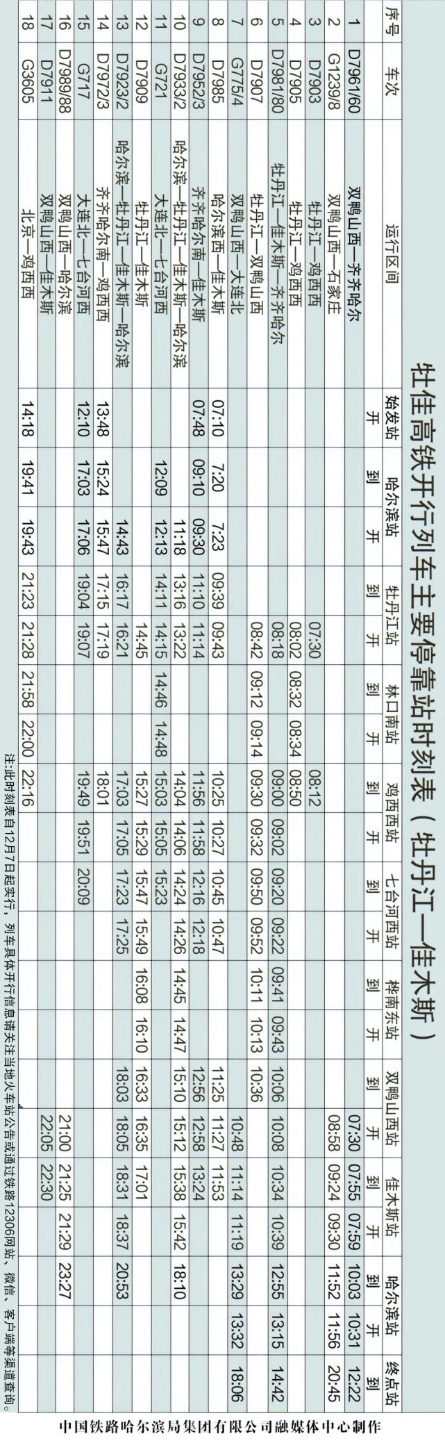 我国目前最东端的高铁,线路南起牡丹江市,经鸡西市,七台河市,双鸭山市
