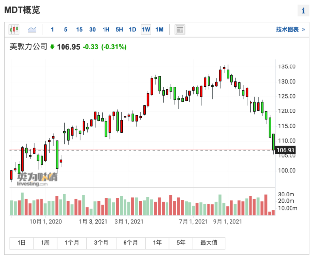 而美敦力公司 (nyse:mdt)就是这样一只个股,公司虽然知名度相对较低