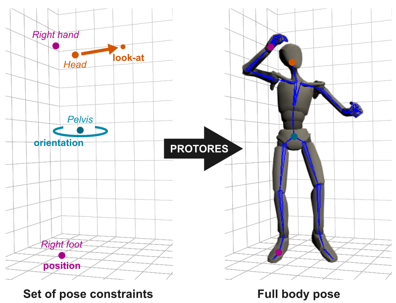 Unity提出ProtoRe模型：稀疏可变的输入也能构建完整人体姿态  第2张