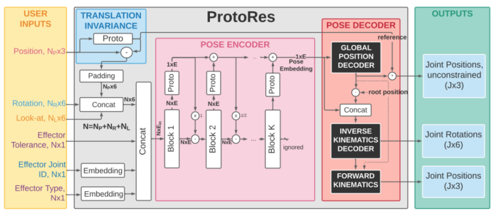 Unity提出ProtoRe模型：稀疏可变的输入也能构建完整人体姿态  第3张