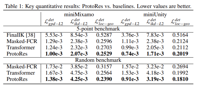 Unity提出ProtoRe模型：稀疏可变的输入也能构建完整人体姿态  第8张