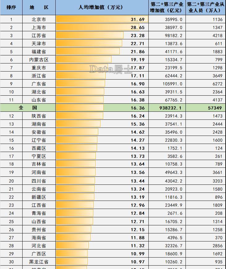 各省市人均创造gdp效率排名,江苏福建和重庆高于浙粤