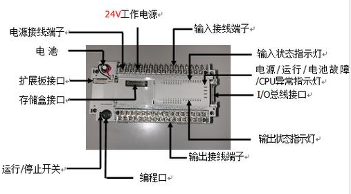 plc的内部结构:plc主要由cpu模块,输入模块,输出模块,电源和编程器(或