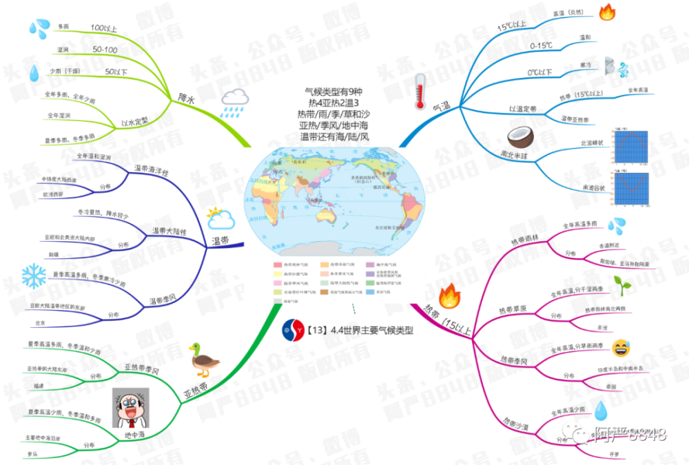 响应双减政策13世界主要气候类型初中地理思维导图