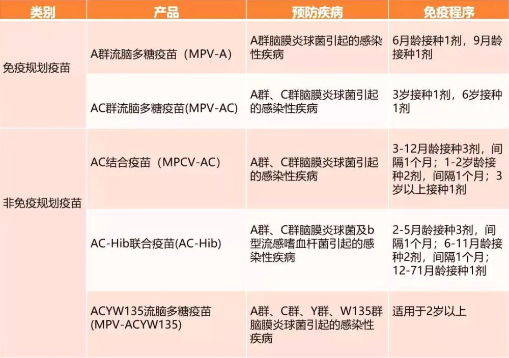 我国的流脑疫苗目前主要包括以下5种: 免费的包括 a群流脑多糖疫苗,a