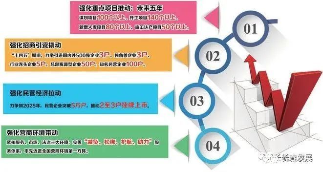 长春这三个区2022年发展目标公布!