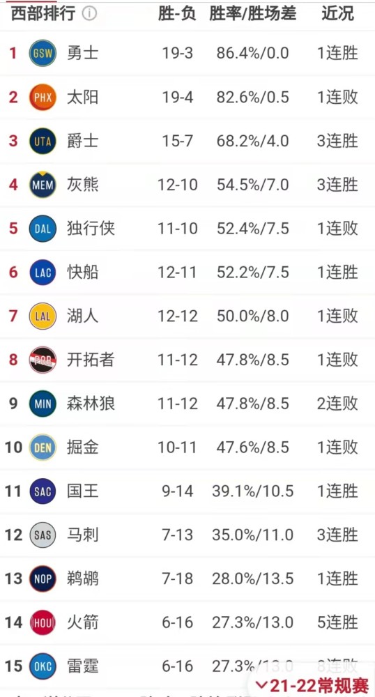 nba总榜单，nba榜首