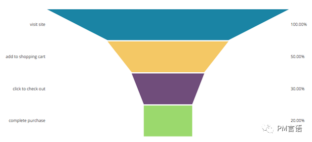 产品数据分析模型之漏斗分析