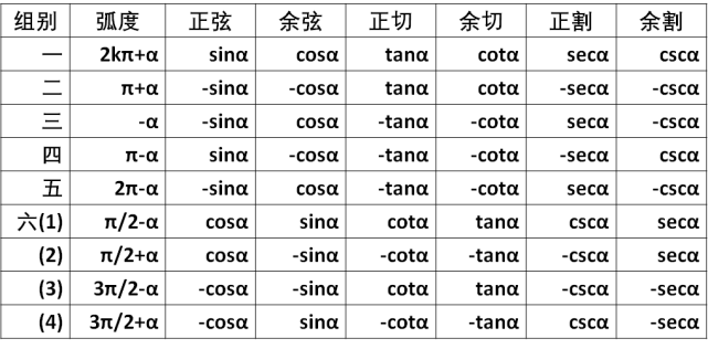 三角函数诱导公式表格汇总,分类归纳有利于系统掌握