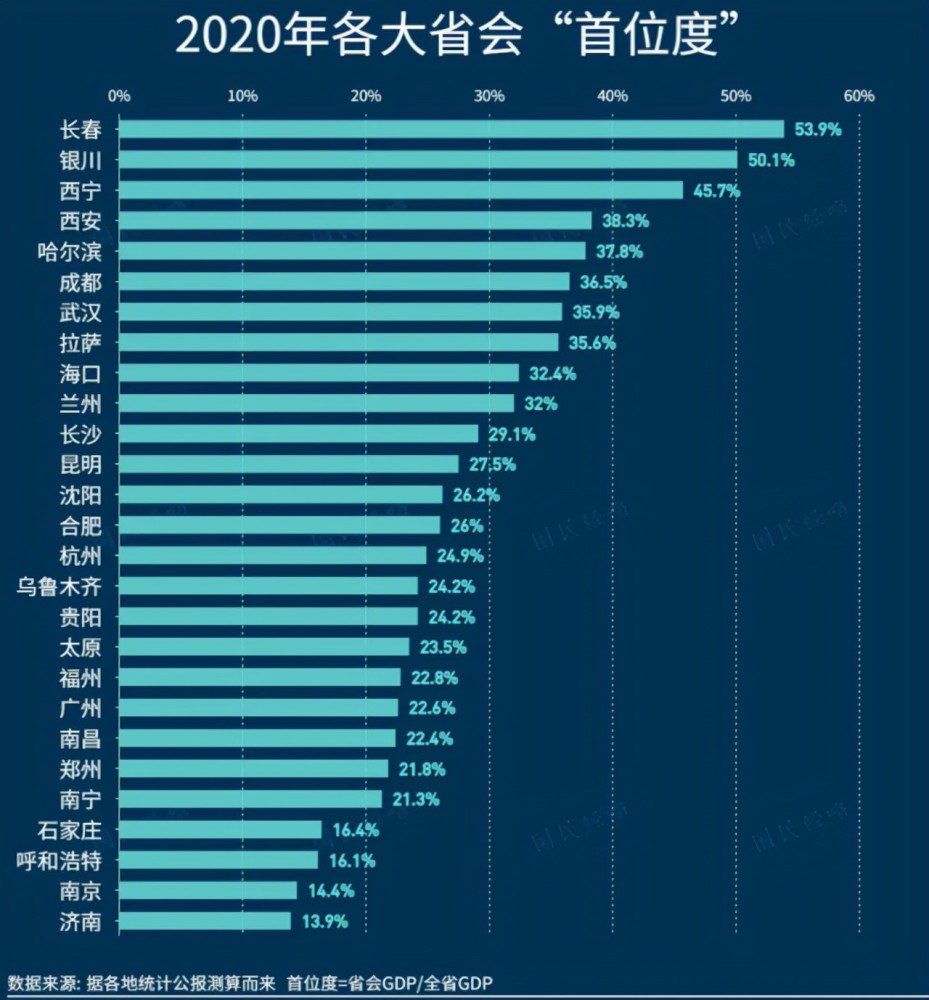 长春人口2020_厦门仍热 长春更 冷 ,第二轮集中土拍效果显现(3)