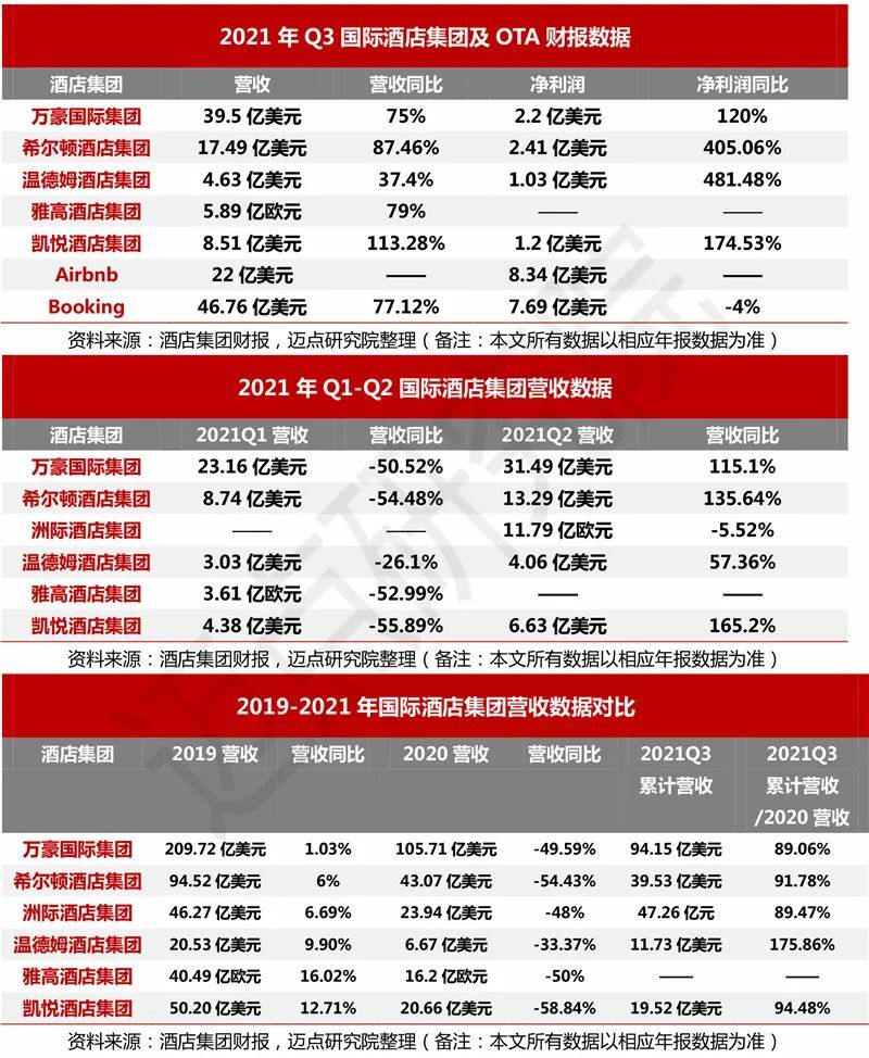 万豪希尔顿凯悦锦江等国内外酒店集团2021年q3财报分析报告发布
