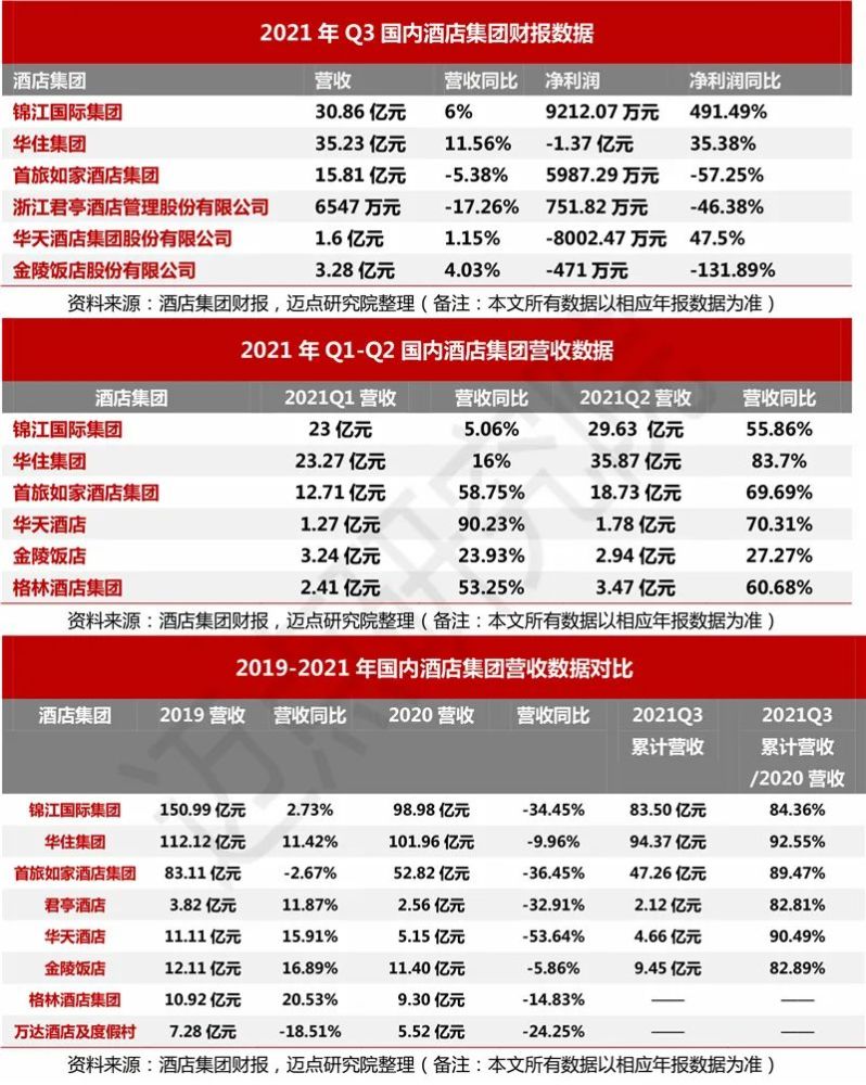 万豪,希尔顿,凯悦,锦江等国内外酒店集团2021年q3财报