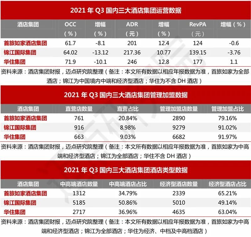 万豪,希尔顿,凯悦,锦江等国内外酒店集团2021年q3财报分析报告发布!