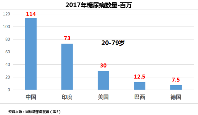 114亿糖尿病270亿市场胰岛素集采落实暴利下的医药和器械